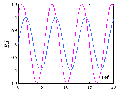 Phase shift between voltage (blue) and current signals (red).